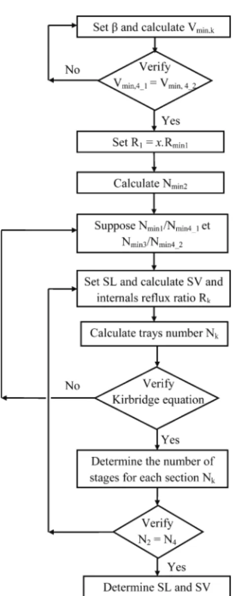 Figure 3. Shortcut design procedure for non-azeotropic mixtures in a DWC column.