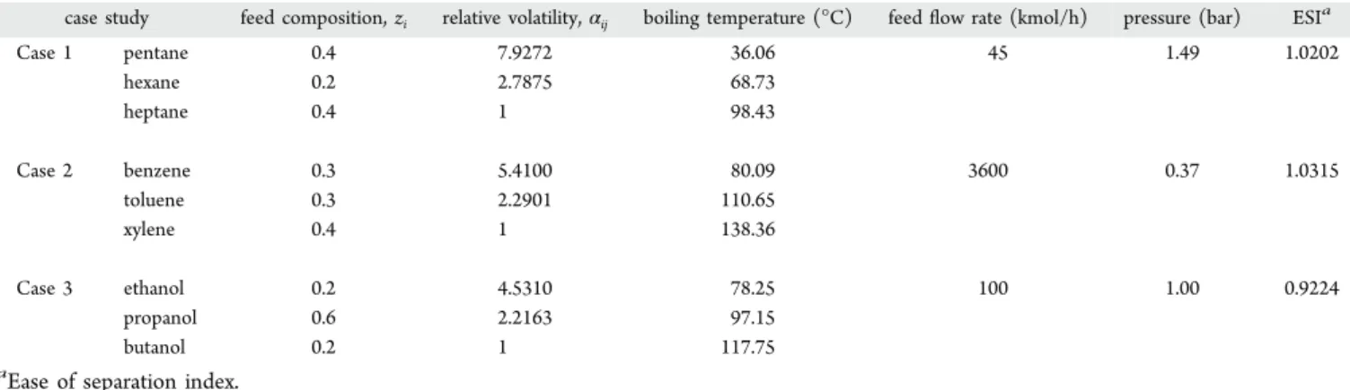 Table 2. Speciﬁcations of DWC Column for Three Case Studies