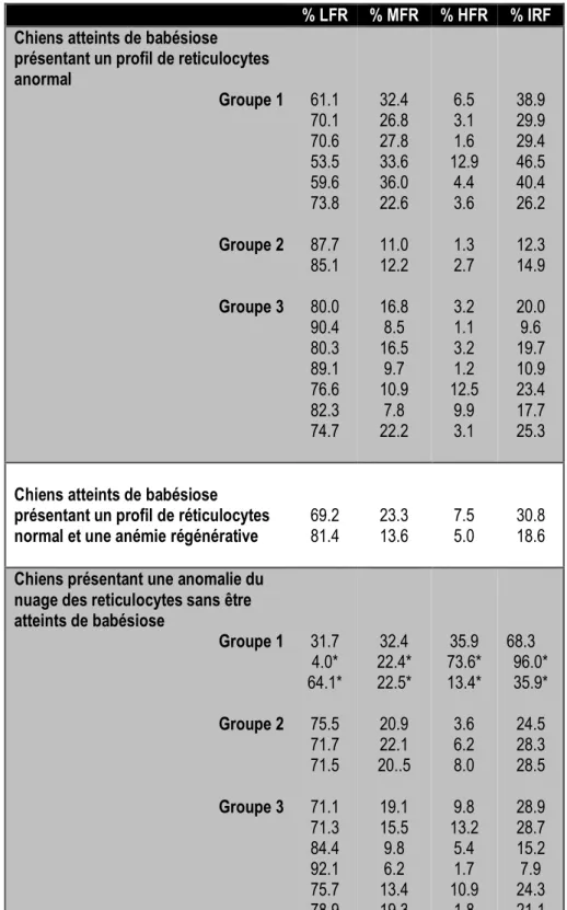 Tableau 6 : Indices de fluorescence des réticulocytes HFR, MFR et LFR donnés par le Sysmex, pour tous les  chiens présentant des profils anormaux ainsi que pour deux chiens ne présentant pas d’anomalie mais une 