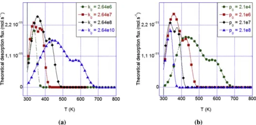 Fig. 10 e Influence of k 0 /p 0 with a constant ratio (k 0 / p 0 ¼ 1.25) on a simulated TDS spectrum (f ¼ 2 K min ¡1 ), see Table 4 for the corresponding k 0 and p 0 simulation values (A eF)