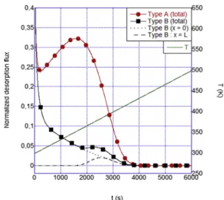 Fig. 3 e Simulated normalized concentration profiles for charging Type A and Type B after 30 min of aging at 298 K.