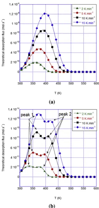 Fig. 5 e Simulated theoretical desorption spectra for f ranging from 2 to 15 K min ¡1 for charging (a) Type A and (b) Type B