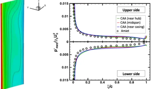 Fig. 26 PWL spectra (dB ∕Hz) provided by CAA + FWH and compared to Amiet-based and Atassi and Vinogradov [20] predictions.