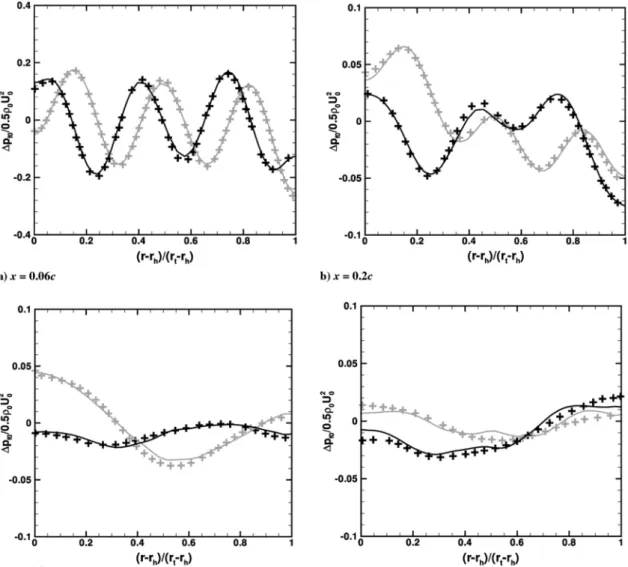Fig. 3 Harmonic normalized pressure over the vane surface for q  3: CAA results ( — ) compared to Schulten results (+) [15]; real part (light) and imaginary part (dark).