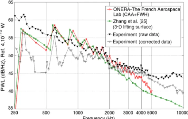 Fig. 14 PWL amplification (dB) from cascade C1 to C2 obtained from Amiet-based ONERA code considering isoturbulence or ECL  experi-ment conditions (T2 grid).