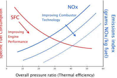 Figure 1.2: Specific fuel consumption and NOx emissions versus overall pressure ratio for present aircraft engine technologies