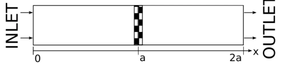 Figure 4.10: Extremely simplified model for ducted combustion, known as the Rijke tube.