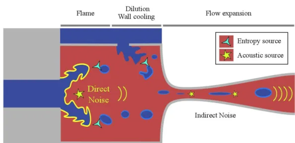 Figure 5.1: Direct and indirect sources of combustion noise. Both propagate through the nozzle before radiating downstream.