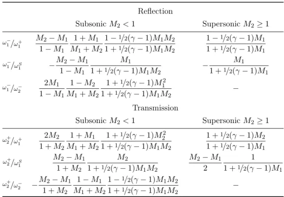 Table 5.1: Nozzle reflection and transmission coefficients according to Marble &amp; Candel (1977a).