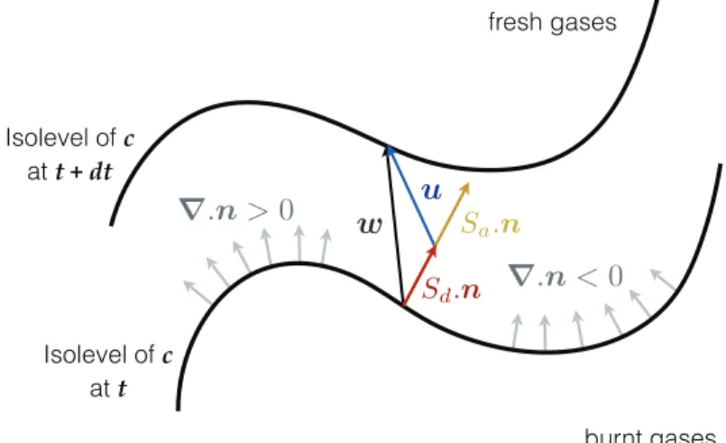 Figure 3.2: Notations for flame speed definitions following Poinsot &amp; Veynante (2011).