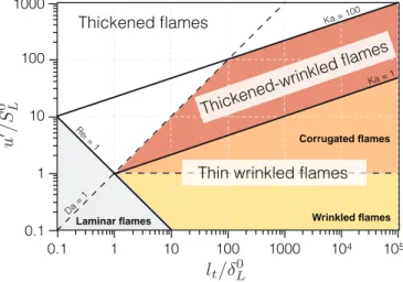 Figure 3.7: Combustion regime diagram for premixed turbulent combustion from Peters (2000).