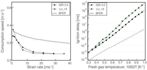 Figure 4.3: Comparison between the 2S CH4 BFER and LU 13 schemes: consumption speed as function of strain (extracted from Franzelli (2011)) (left) and ignition delay as function of temperature reciprocal (computed with CANTERA) (right).