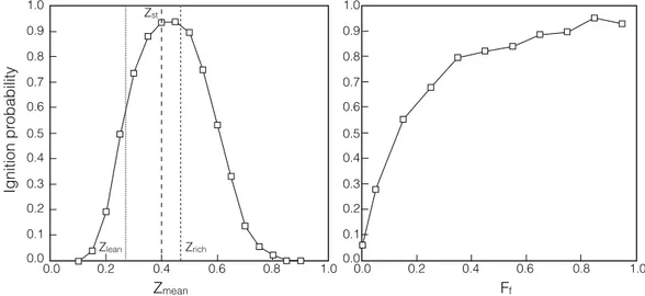 Figure 5.3: Evaluation of the ignition probability as function of the mean mixture fraction in the deposit region (left) or the amount of fuel in the same region (right)