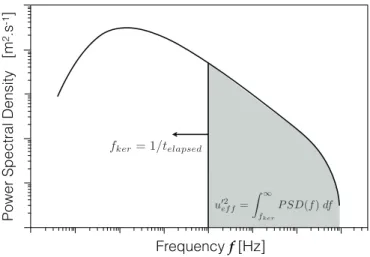Figure 5.5: Frequency band of PSD used to evaluate the effective turbulent velocity u ′ ef f 