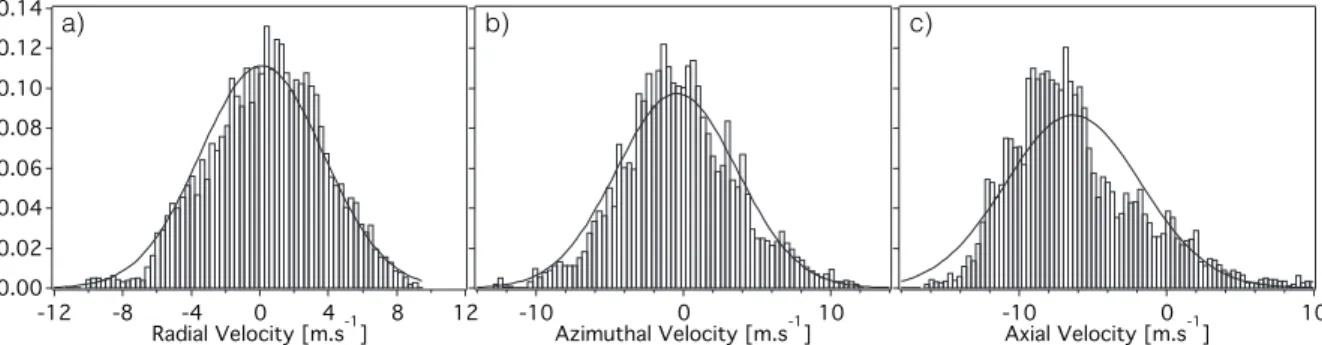 Figure 8.4: PDF of the three velocity components at z/D ext = 0.5 and x/D ext = 0.0 along with the Gaussian distribution (lines).