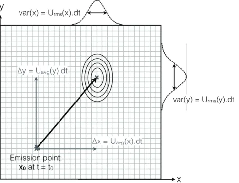 Figure 8.9: 2D schematic illustration of the probability of presence field at t = t 0 + dt resulting of the emission of a point at x 0 at t = t 0 .