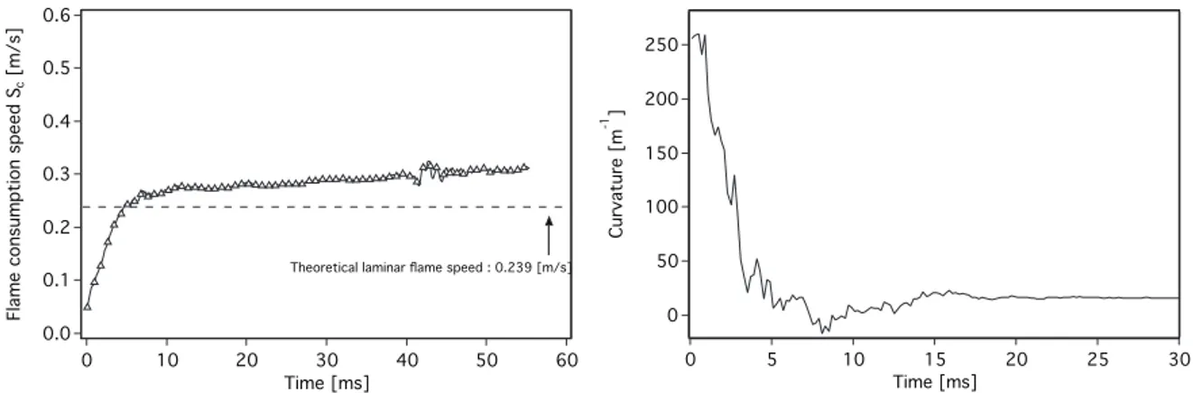 Figure 11.10: Temporal evolution of mean consumption speed S c (left) and mean flame curvature (right).