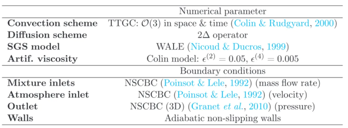 Table 11.1: Numerical parameters for LES of the MICCA configuration.