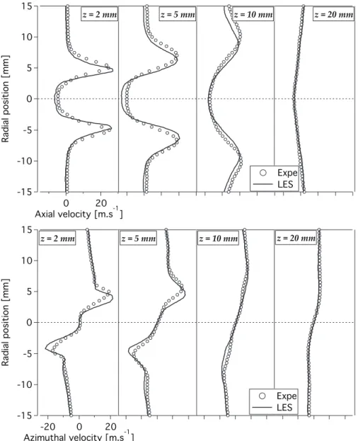 Figure 11.7: LES versus experiments: mean axial and azimuthal velocity components profiles at 4 axial positions z = 2 mm, 5 mm, 10 mm, 20 mm in the combustion chamber of the single injector configuration.