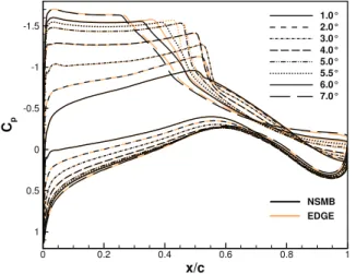 Fig. 3. Comparison of the mean wall pressure coefficient between NSMB end Edge codes, for angles of attack between 1 