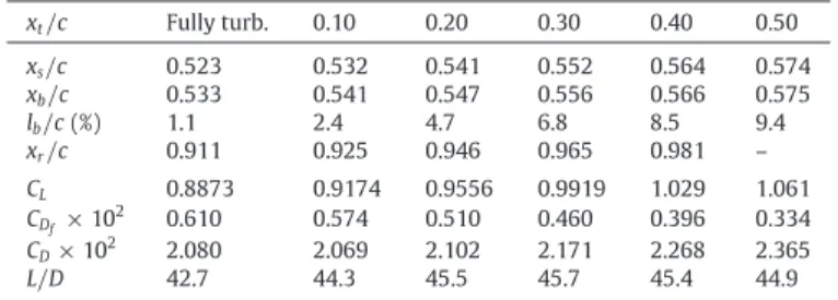 Table 1 provides also the force coefficients as the tripping point is varied. As the length of the laminar region, and thus the shock wave position move downstream, the lift increases due to a higher pressure difference between the upper and lower surfaces