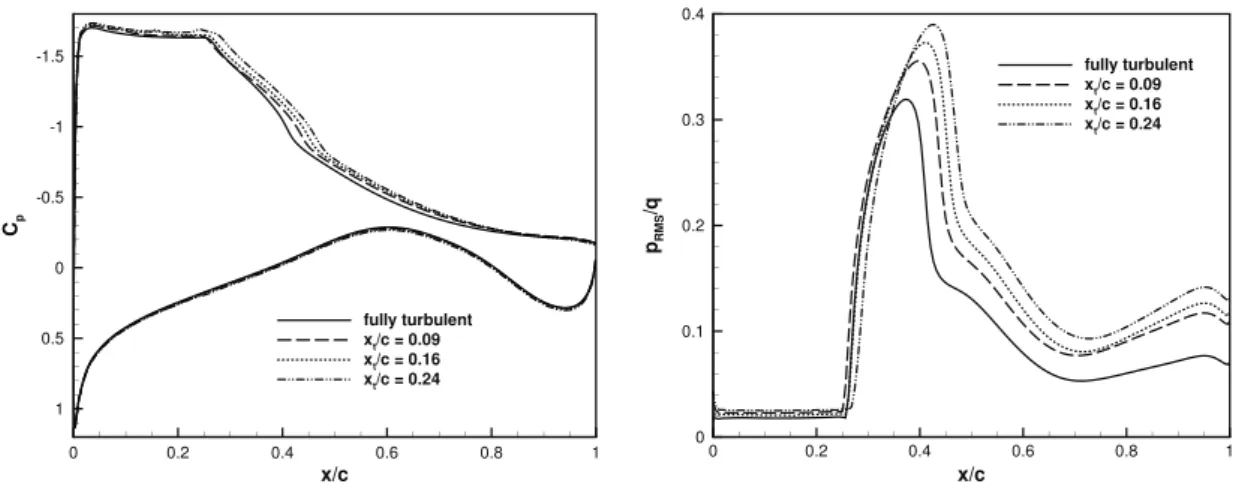 Fig. 5. Transition location effect on the statistical wall pressure at α = 7 . 0 ° .
