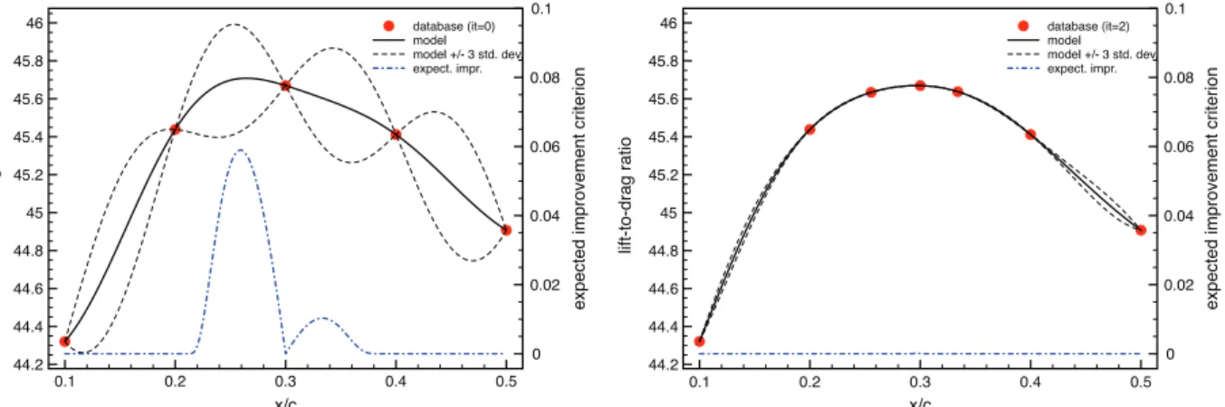 Fig. 7. Statistical model for the lift-to-drag ratio with regard to the tripping location (steady case), for iteration 0 (left) and iteration 2 (right).