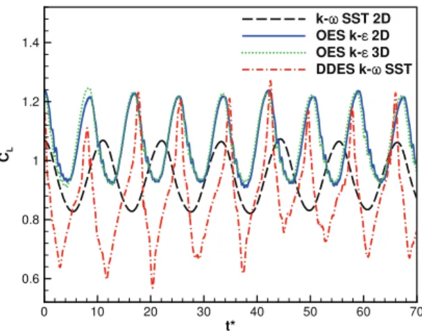 Fig. 9. Statistical model for the lift-to-drag ratio as a function of the tripping location (unsteady case), accounting for the observation variance.