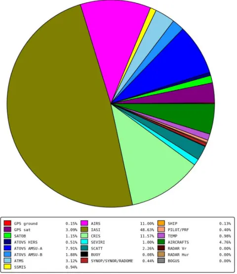 Figure 2.6  Les mesures satellites représentent plus de 90% des observations assimilées, en particulier l'instrument IASI produit un très grand nombre de données à partir de ces nombreux canaux