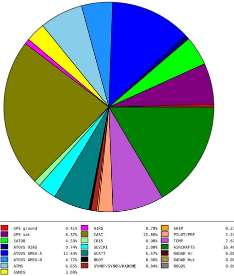 Figure 2.7  Les données IASI représentent un peu de moins de 50% des données assimilées mais que 22.86% de la réduction des degrés de liberté