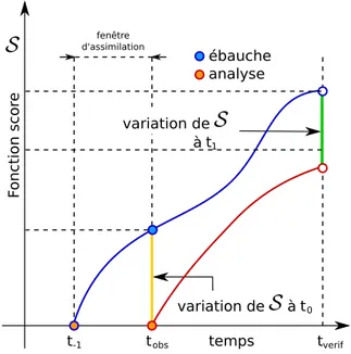 Figure 4.1  Illustration de l'impact de l'analyse sur la fonction score S. L'ébauche (en bleu) est issue d'une assimilation précédente