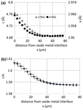 Figure 2. Evolution of lattice parameters below the oxide/metal interface in the ODZ of sample S1