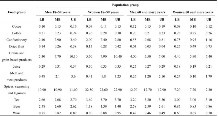 Table 9. Estimation OTA intake of “high consumers” (95th percentile) in adult group (ng/kg bw/day)