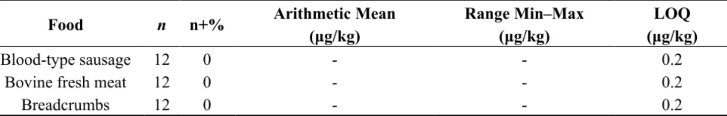 Table 3. Food samples of plant and animal origin without OTA.  Food  n  n+%  Arithmetic Mean  
