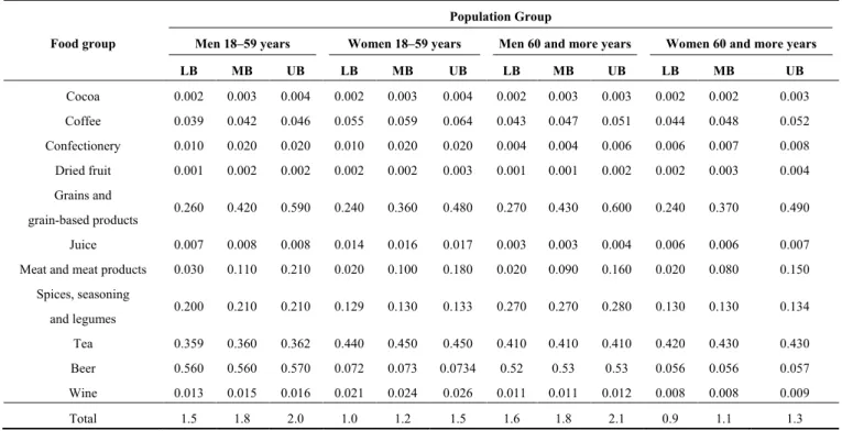 Table 6. Estimation of average exposure of OTA in adult consumers (ng/kg bw/day).