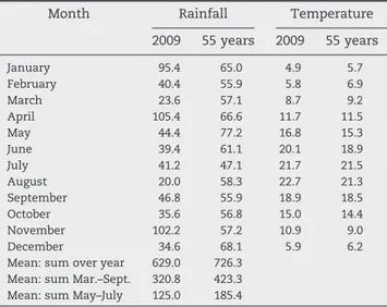 Table 1 shows temperatures and rainfall during the plant cycle in comparison to weather data for the last 55 years