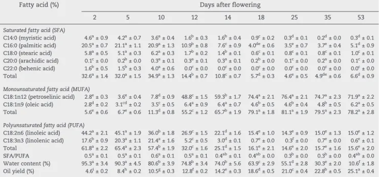 Table 2 – Changes in fatty acid and water content and oil yield during seed maturation in coriander (Coriandrum sativum L.) fruit in 2009 from flowering to maturity.
