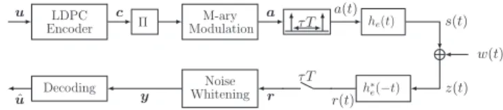 Fig. 1. Overall FTN signaling system