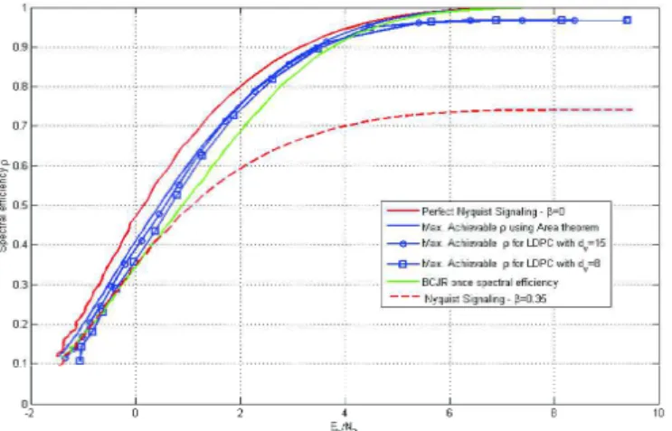 Fig. 3. Achievable Spectral efficiency for BPSK based FTN schemes for different configurations