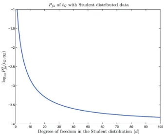 Fig. 1. Actual probability of false alarm of the Gaussian GLRT when follows
