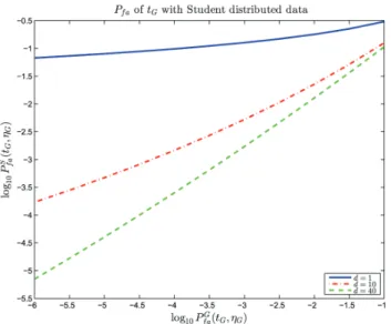 Fig. 2. Actual probability of false alarm of the Gaussian GLRT when follows a Student distribution, as a function of 