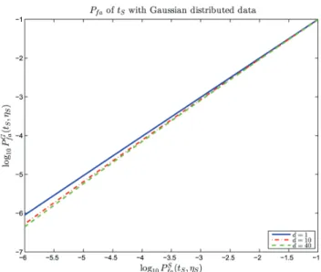 Fig. 3. Actual probability of false alarm of the Student GLRT when follows