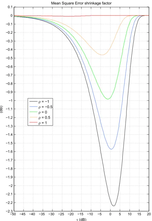 Fig. 1. MSE shrinkage factor ξ τ; ρ ð Þ versus τ ¼ dμ=σ d b θ for ρ ¼ 1; 0:5; 0; 0:5; 1.