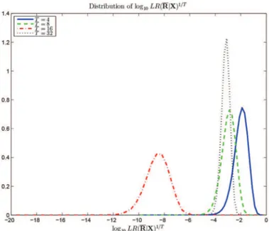 Fig. 1. Probability density function of for various .