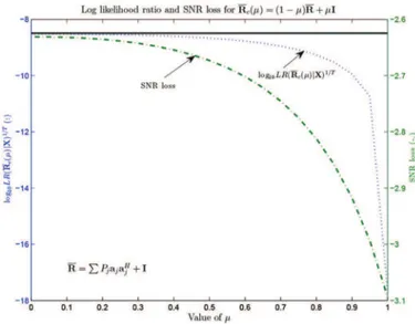 Fig. 4. Likelihood ratio of and SNR loss of asso-