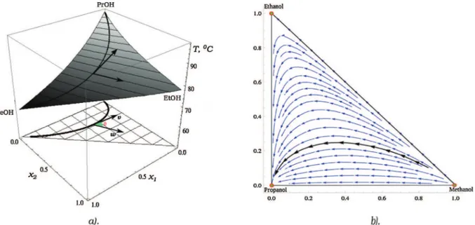 Fig. 1 – Ideal mixture: methanol (x 1 ), ethanol (x 2 ) and 1-propanol. (a) The boiling temperature surface and its isotherm level sets on it; (b) the residue curves map.