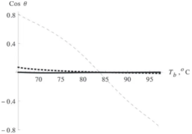 Fig. 3 – Orthogonality test along the bold curve of Fig. 1 in different metrics on  .
