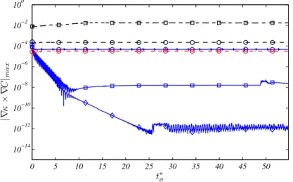 Fig. 4. Evolution of the maximum intensity of the source term |∇ κ × ∇ C | in the vorticity equation (20) over time