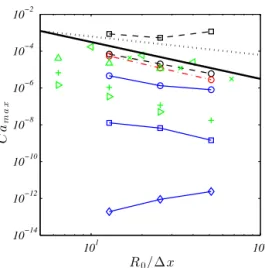 Fig. 5. Convergence with spatial resolution of maximal spurious currents velocities. Legend: ( ) VOF-FCT-CCSF; ( ) VOF-FCT-HFCSF; ( ) VOF- VOF-PLIC-HFCSF; ( ) LS-CCSF; ( ) LS-HFCSF; ( ) LS-SSF; ( ) Conservative Level Set–Ghost Fluid [16]; ( ) Reﬁned Level 