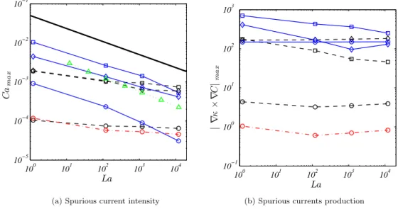 Fig. 8. Maximum spurious currents capillary number (a) and vorticity production (b) versus the Laplace number for R 0 / x = 12 